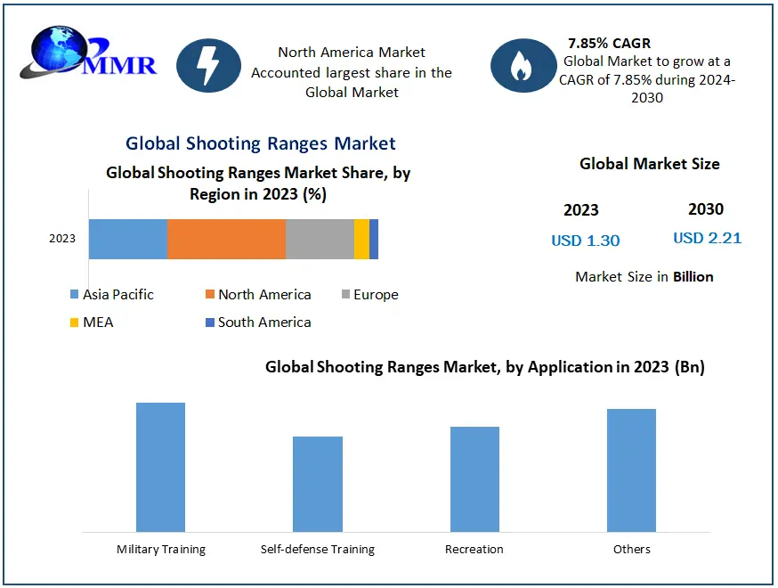 Shooting Ranges Market