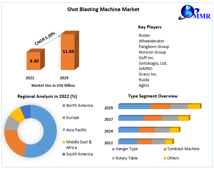 Shot Blasting Machine Market 