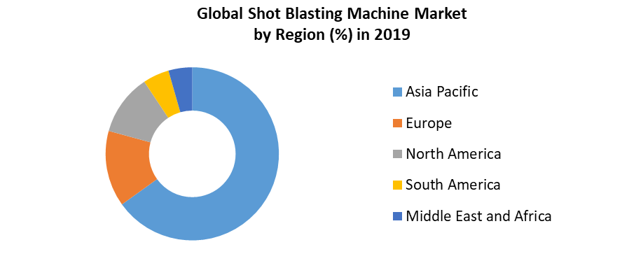 Global Shot Blasting Machine Market