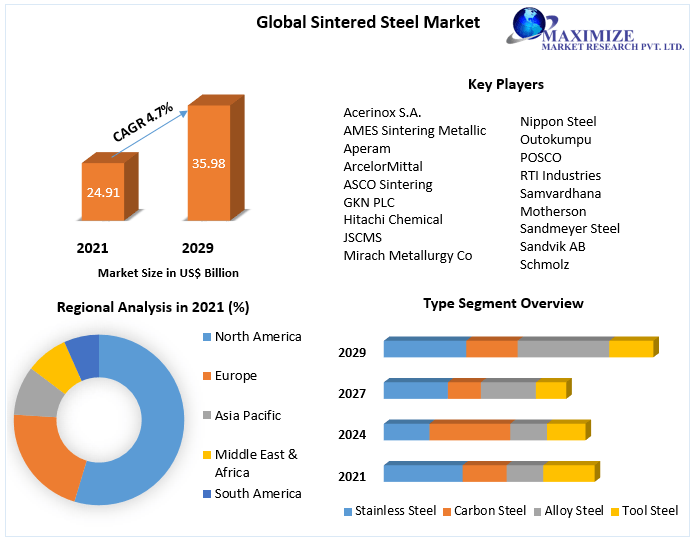 Sintered Steel Market – Industry Analysis Growth, Forecasts (2022 - 2029)