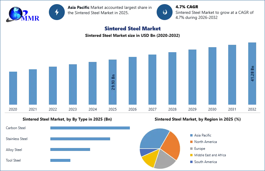 Sintered Steel Market