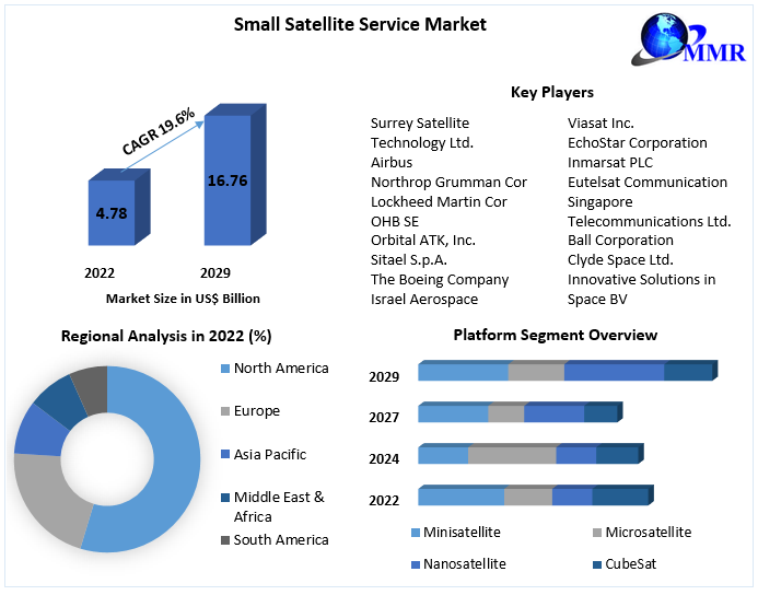 Small Satellite Service Market