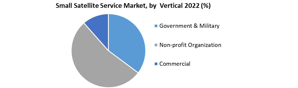Small Satellite Service Market