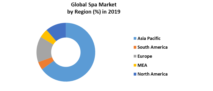 Global Spa Market