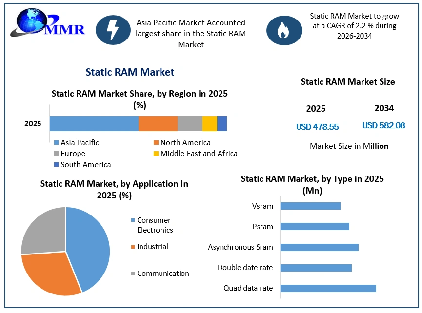 Static RAM Market Growth