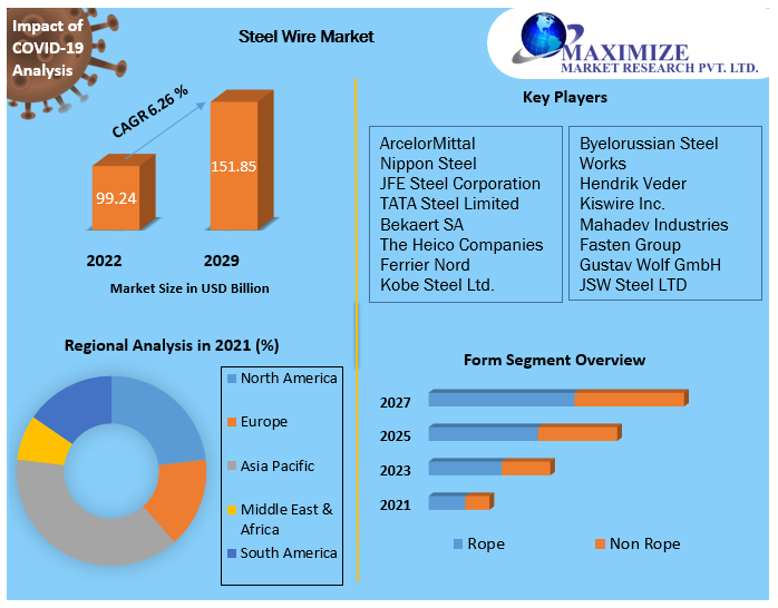 Steel Wire Market Global Industry Analysis and Forecast (20222029)