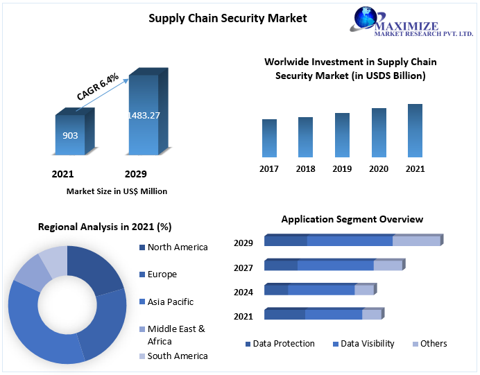 Supply Chain Security Market: Industry Analysis and Forecast 2022-2029