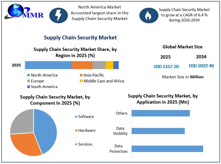 Supply Chain Security Market Growth