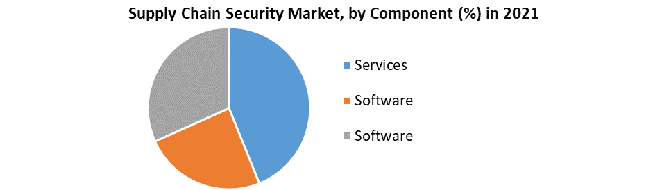 Supply Chain Security Market