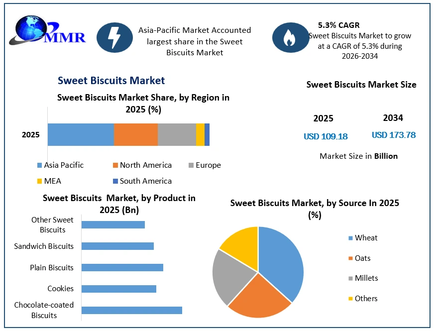 Sweet Biscuits Market Growth
