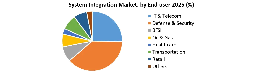 System Integration Market Growth