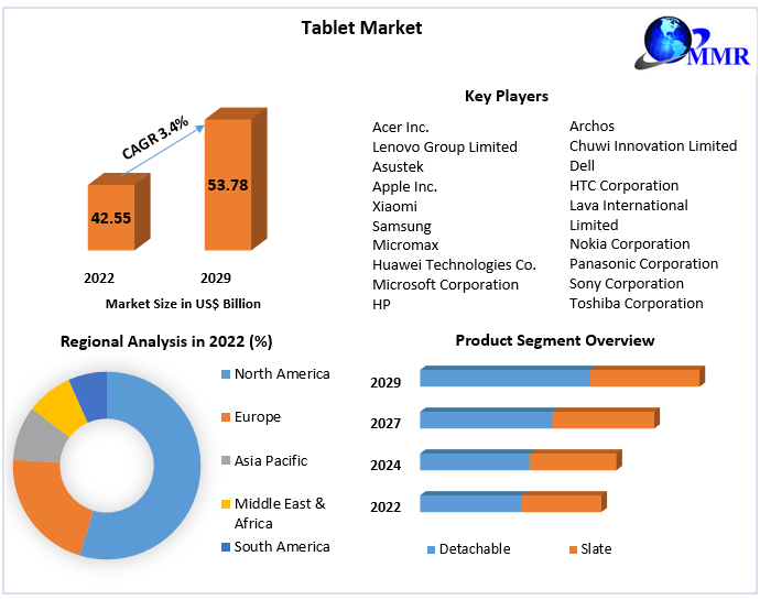 Tablet Market: Industry Analysis and Forecast (2023-2029)