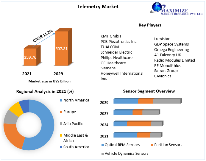 Telemetry Market: Global Industry Analysis and Forecast (2022-2029)