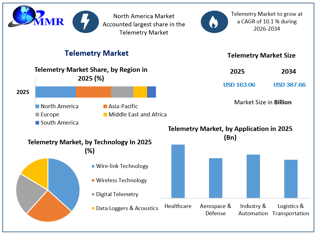 Telemetry Market growth