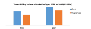 Tenant Billing Software Market Growth