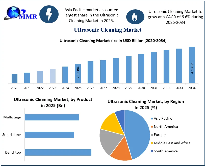 Ultrasonic Cleaning Market Size