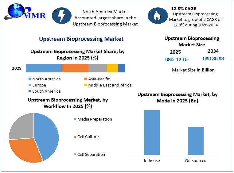 Upstream Bioprocessing Market Growth