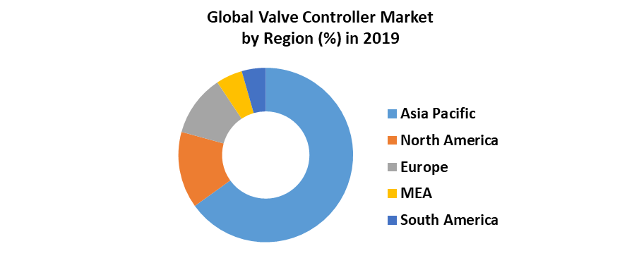 Global Valve Controller Market