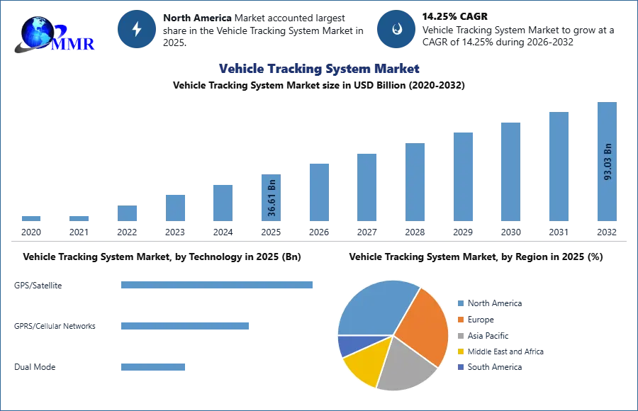 Vehicle Tracking System Market 