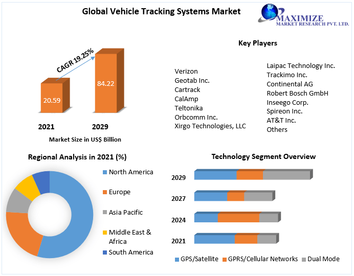 Vehicle Tracking Systems Market Industry and Forecast (20222029)