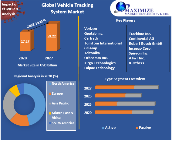 Vehicle Tracking Systems Market