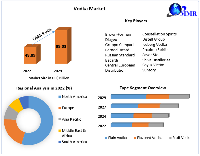 Vodka Market: Global Industry Analysis and Forecast (2023-2029)
