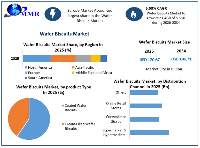 Wafer Biscuits Market Growth