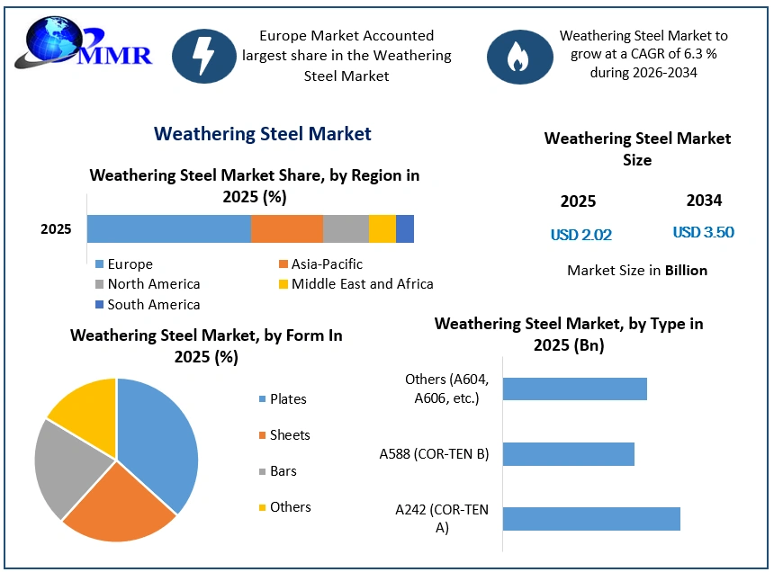 Weathering Steel Market Growth