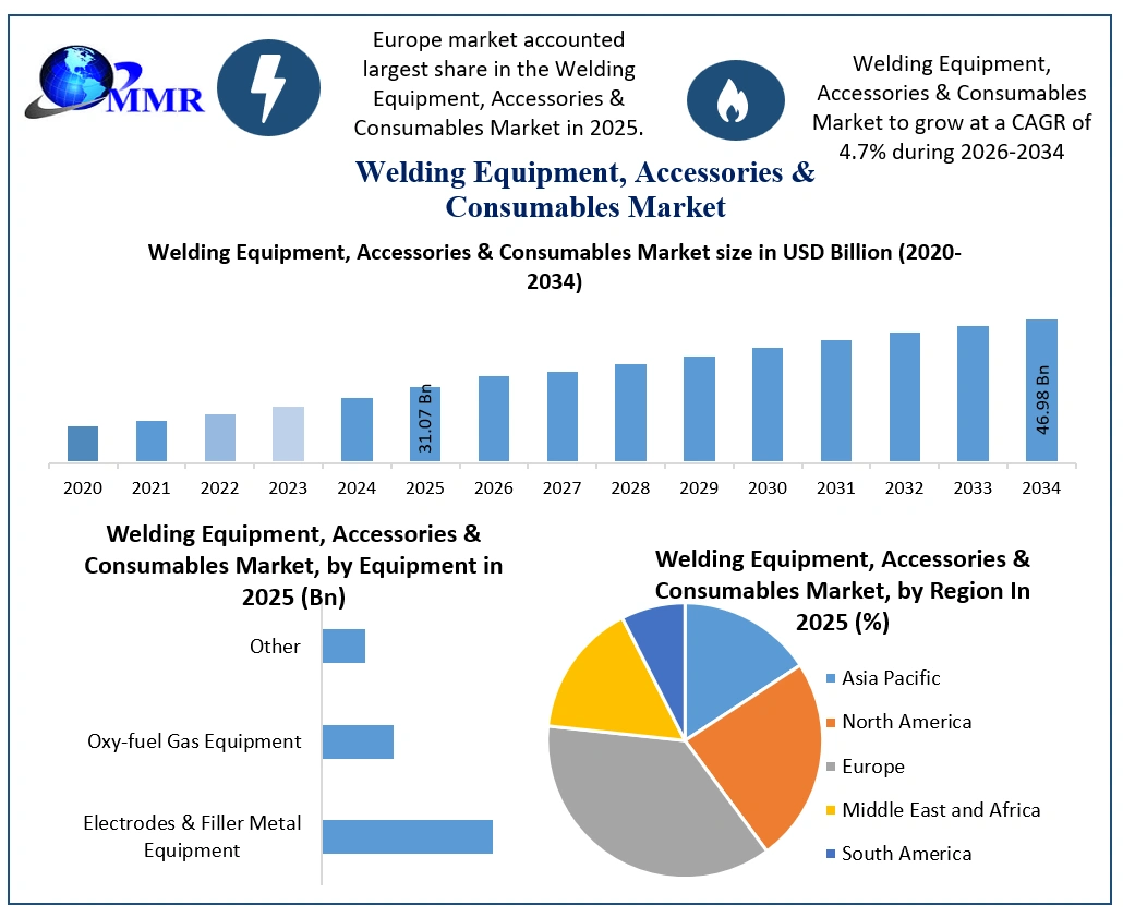 Welding Equipment, Accessories & Consumables Market Growth