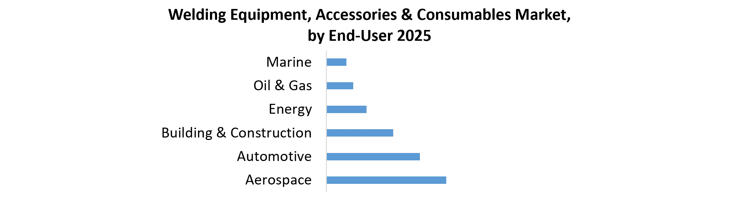Welding Equipment, Accessories & Consumables Market by END- USER