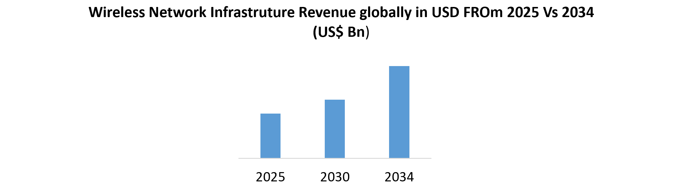 Wireless Network Infrastruture Revenue globally in USD FROm 2025 Vs 2034 (US$ Bn)