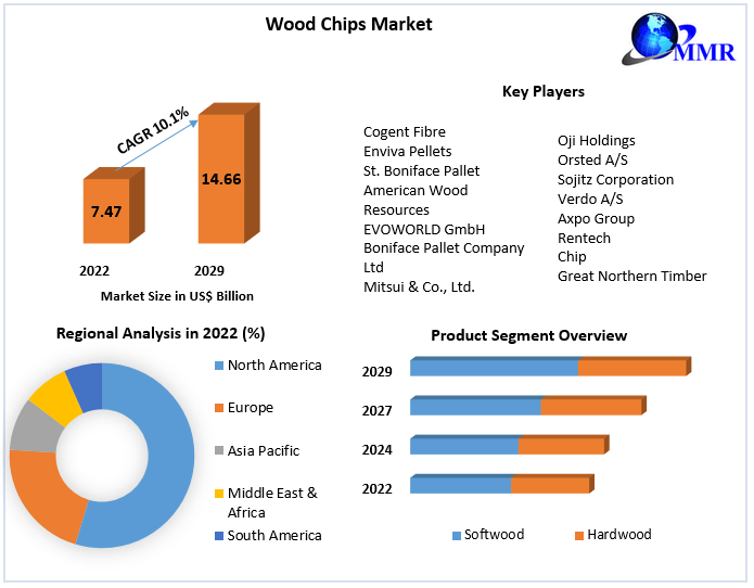 Wood Chips Market