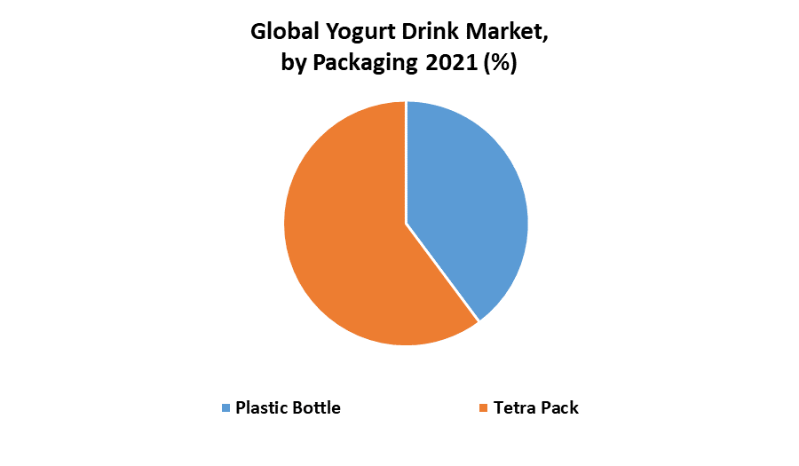 Yogurt Drink Market Global Industry Analysis and Forecast 20222029