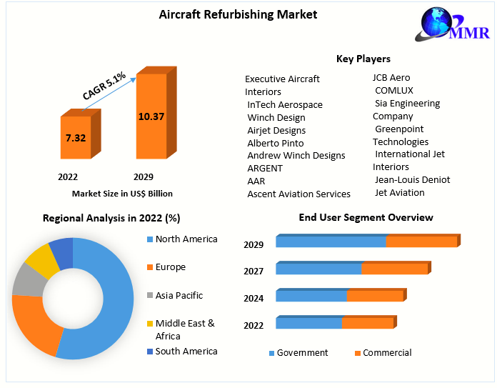 Aircraft Refurbishing Market