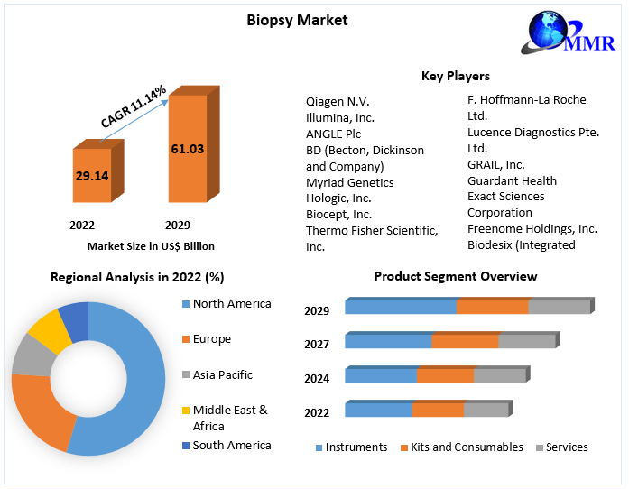 Biopsy Market: Global Industry Analysis and Forecast (2023-2029)