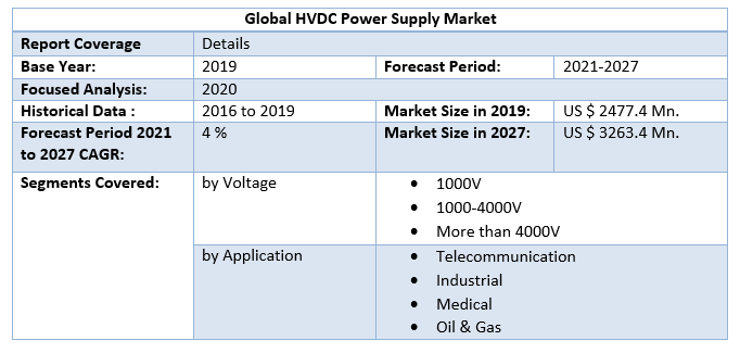 Global HVDC Power Supply Market