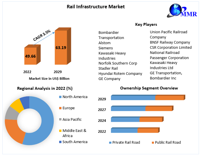 Rail Infrastructure Market: Industry Analysis and Forecast 2023-2029