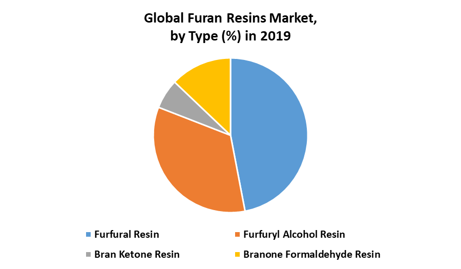Global Furan Resins Market
