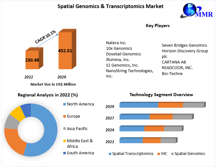 Spatial Genomics & Transcriptomics Market