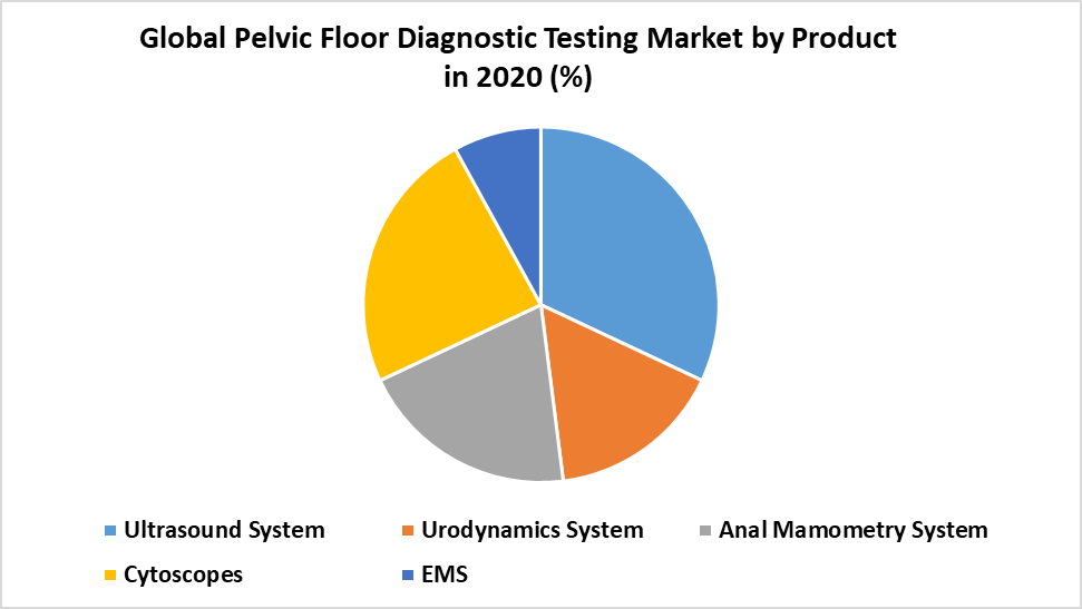 Global Pelvic Floor Diagnostic Testing Market