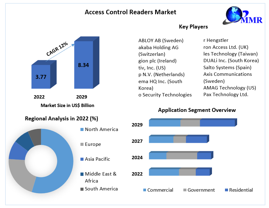 Access Control Readers Market Industry Analysis and Forecast 2023-2029