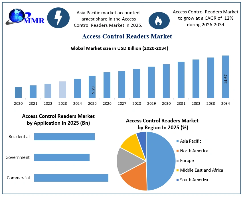 Access Control Readers Market Growth (1)