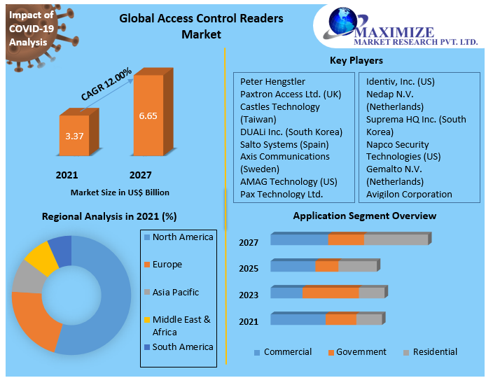 Access Control Readers Market