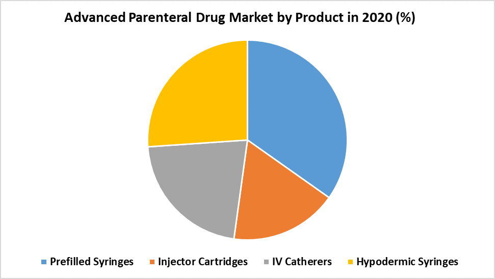Advanced Parenteral Drug Market