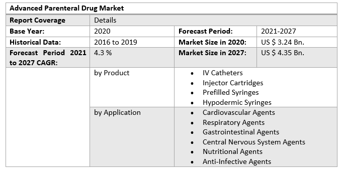 Advanced Parenteral Drug Market