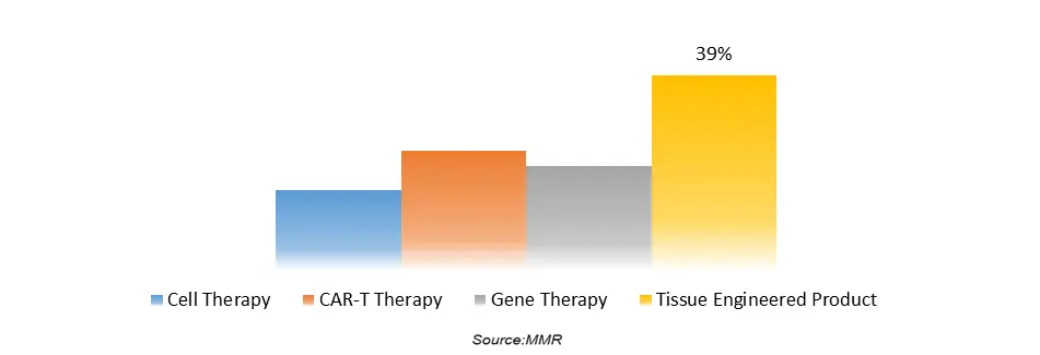 Advanced Therapy Medicinal Products Market