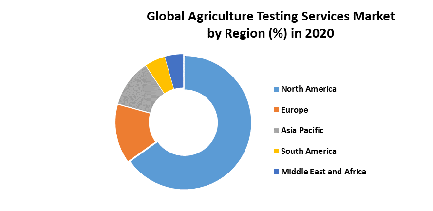 Global Agriculture Testing Services Market