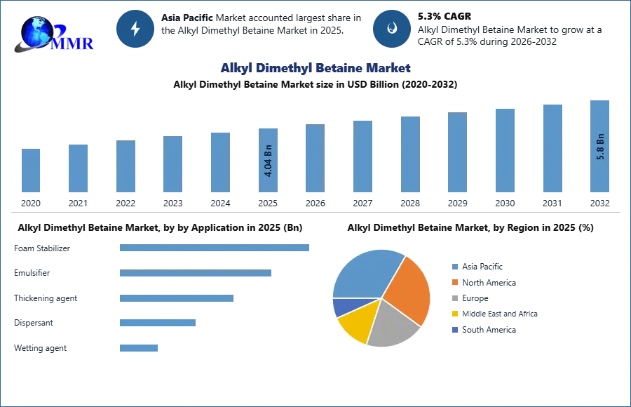Alkyl Dimethyl Betaine Market
