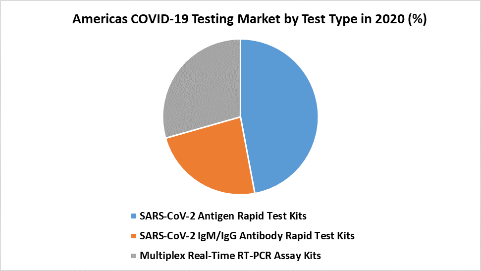 Americas COVID-19 Testing Market