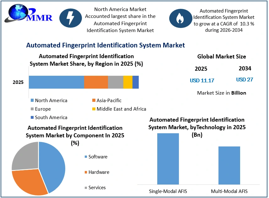 Automated Fingerprint Identification System Market Growth